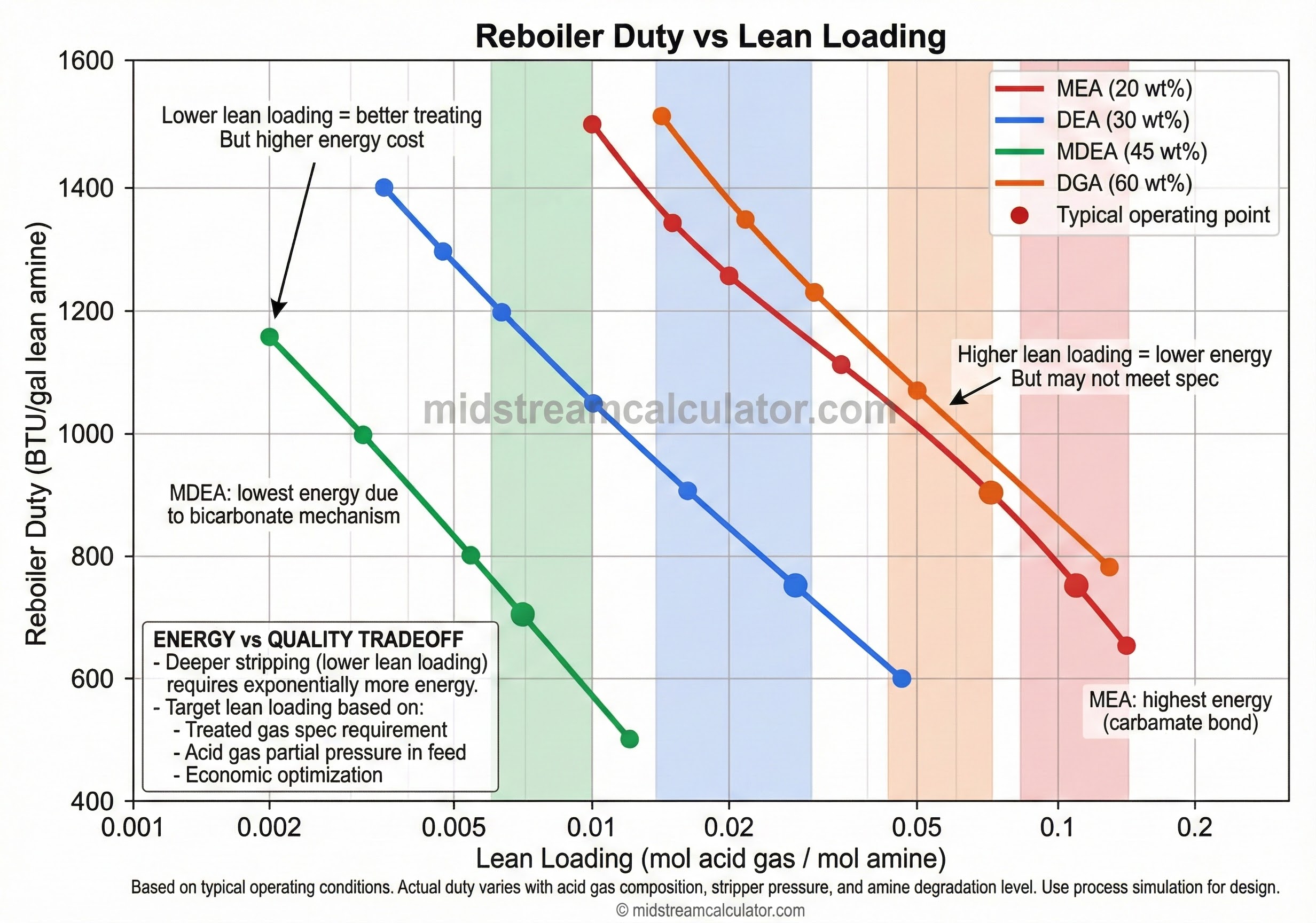 Reboiler duty versus lean loading for MEA, DEA, MDEA, and DGA.